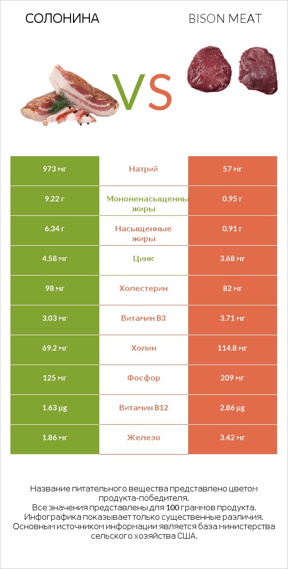 Солонина vs Bison meat infographic