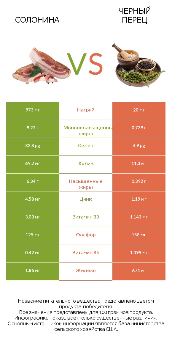 Солонина vs Черный перец infographic