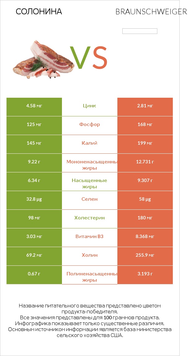 Солонина vs Braunschweiger infographic