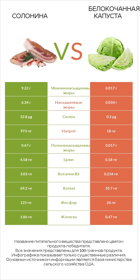 Солонина vs Белокочанная капуста infographic