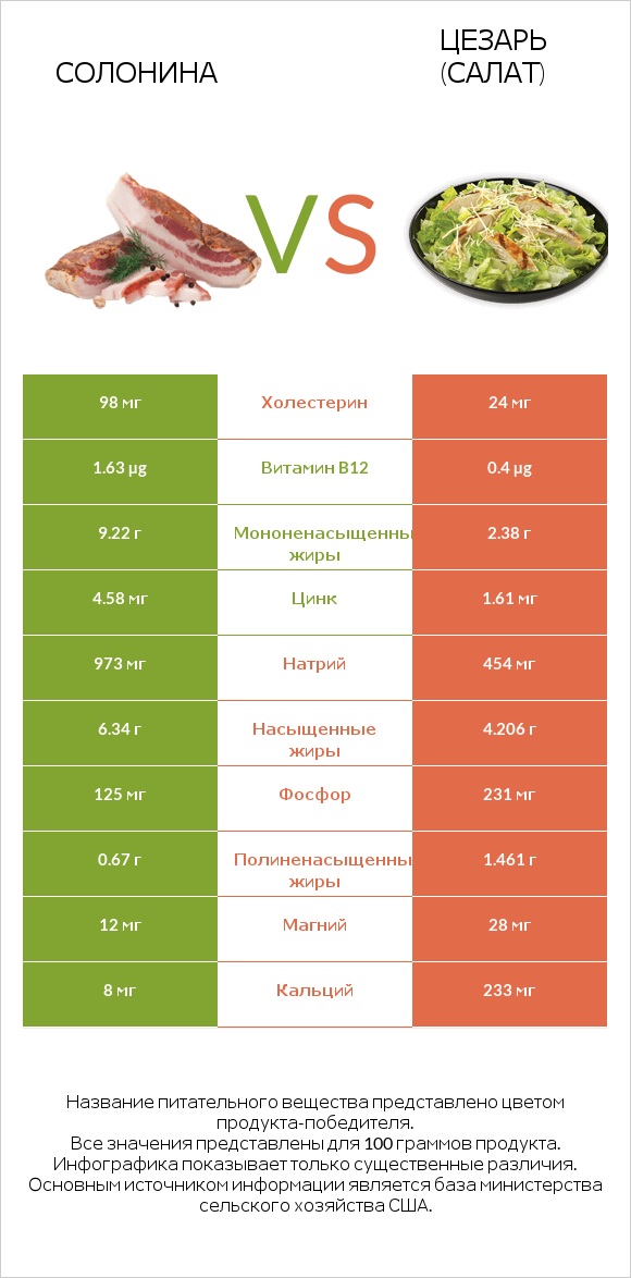 Солонина vs Цезарь (салат) infographic