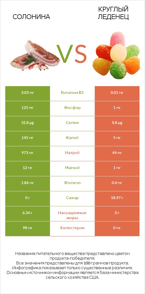 Солонина vs Круглый леденец infographic