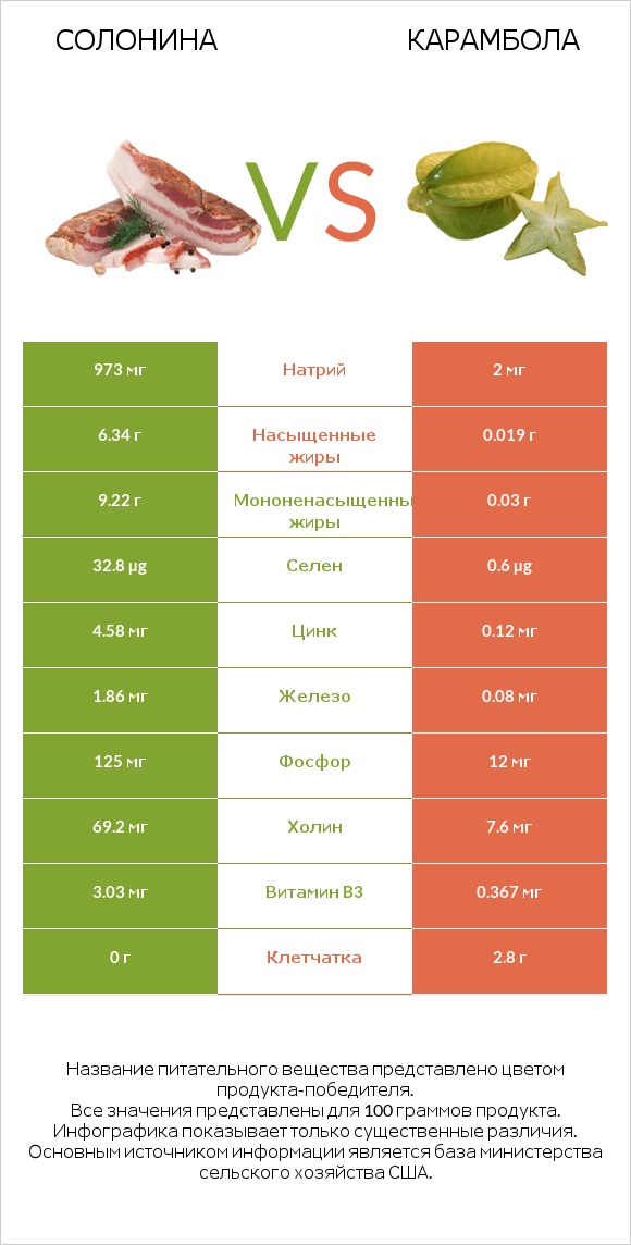 Солонина vs Карамбола infographic