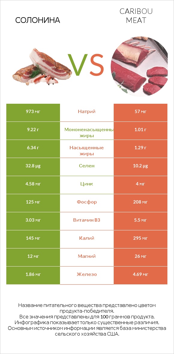 Солонина vs Caribou meat infographic