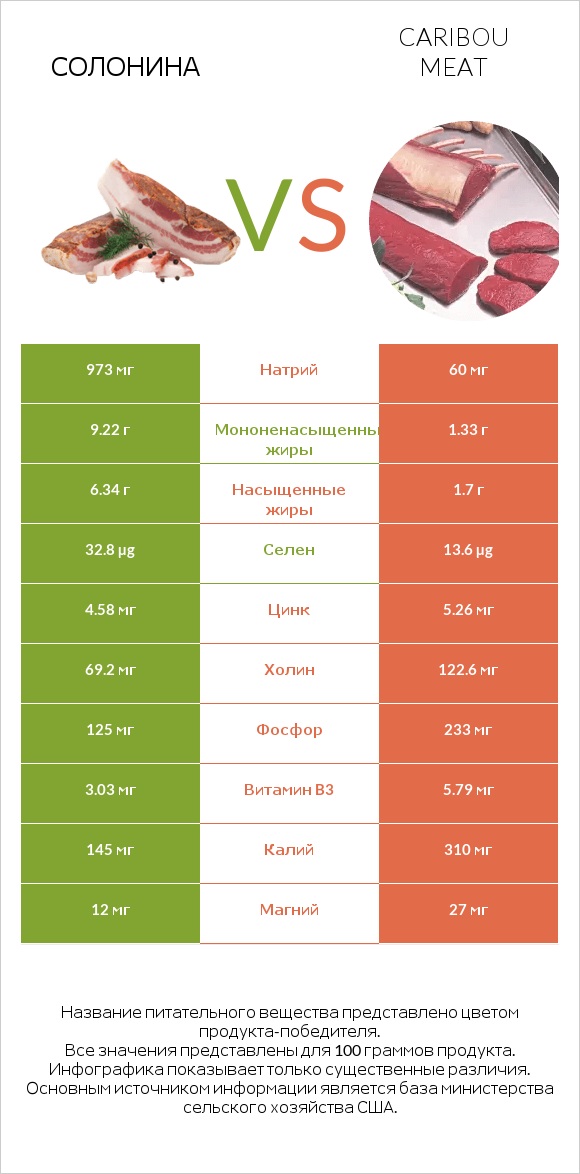 Солонина vs Caribou meat infographic