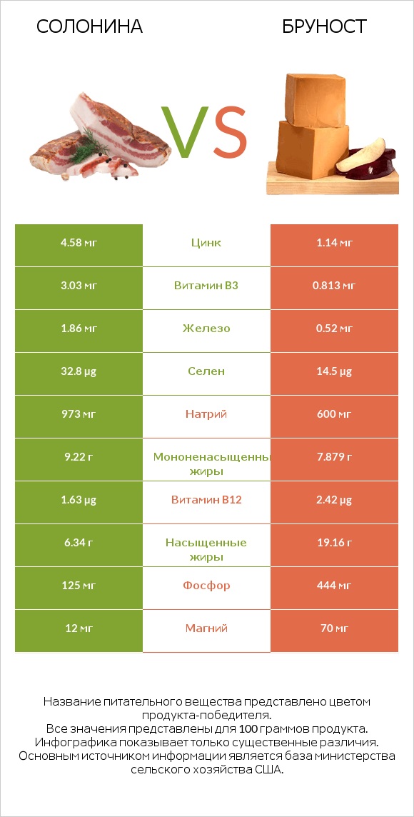 Солонина vs Бруност infographic