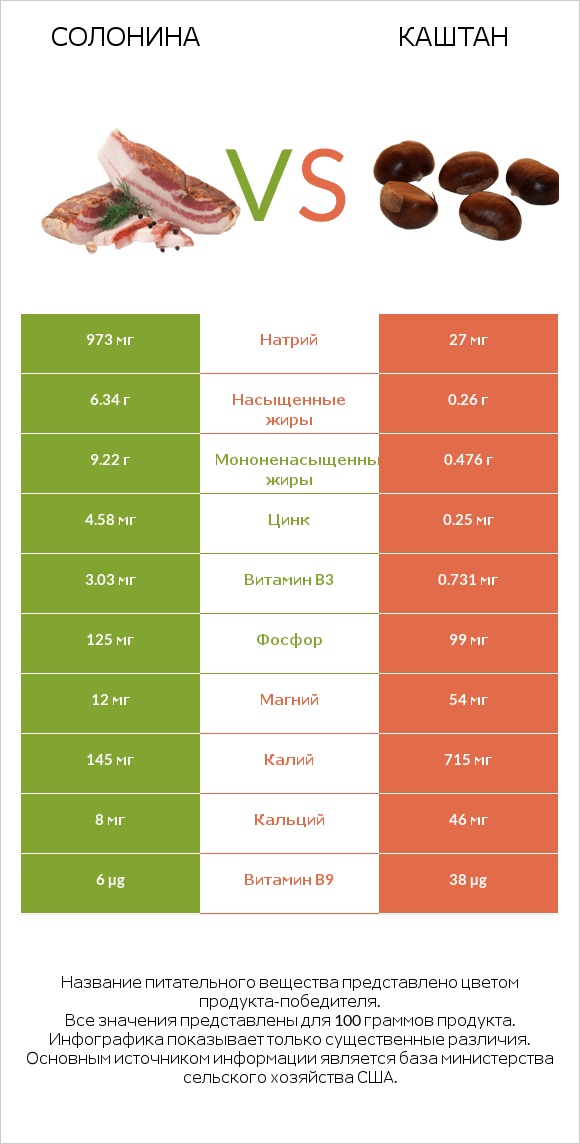 Солонина vs Каштан infographic