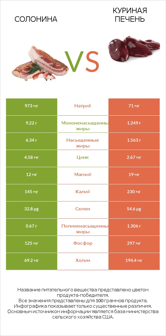 Солонина vs Куриная печень infographic