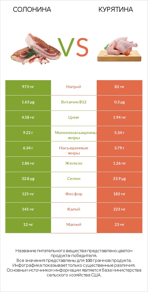 Солонина vs Курятина infographic