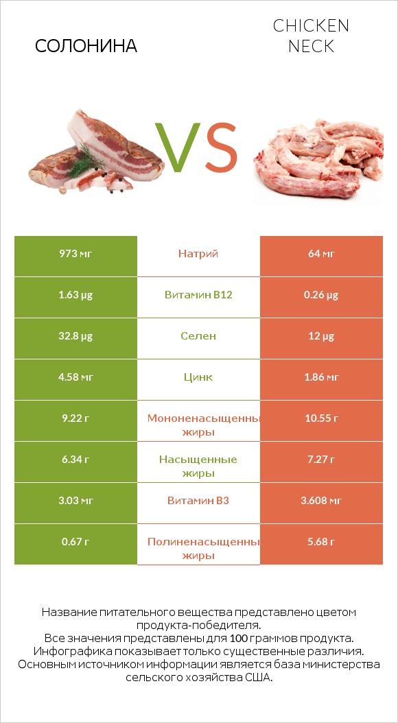 Солонина vs Chicken neck infographic