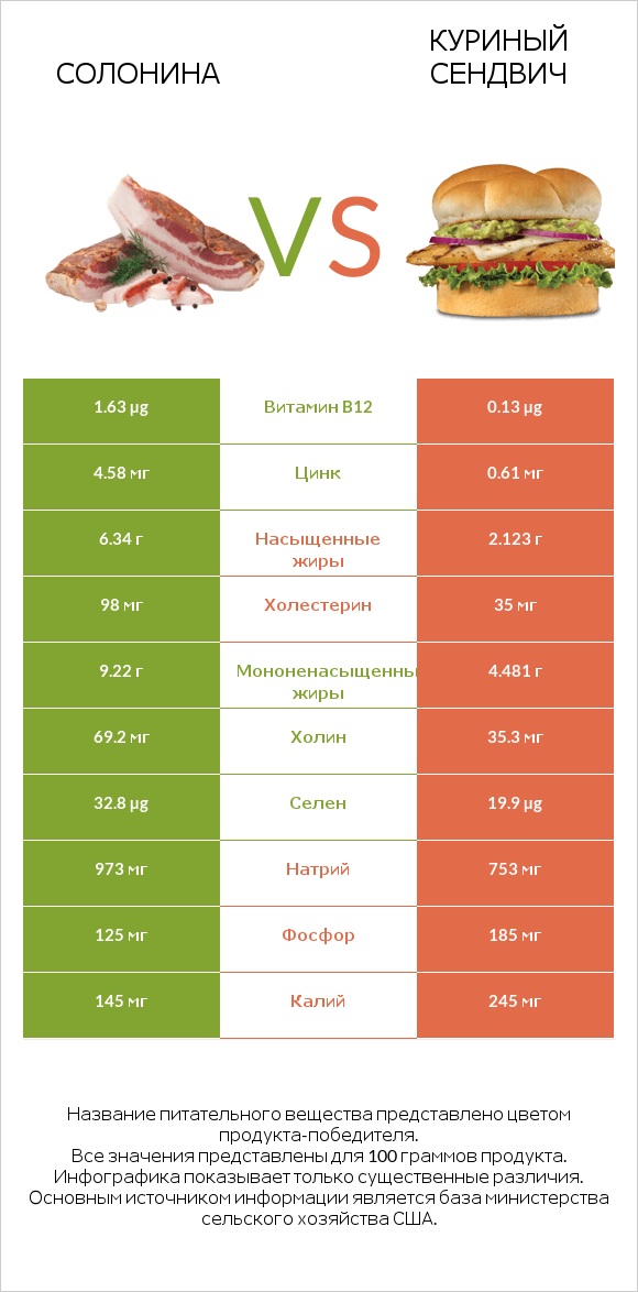 Солонина vs Куриный сендвич infographic