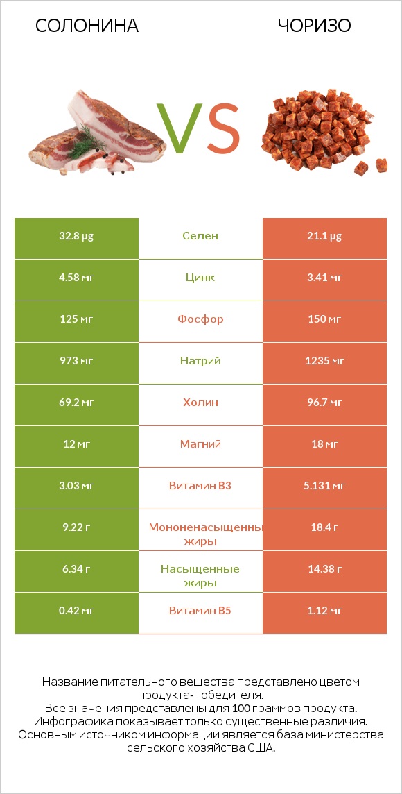 Солонина vs Чоризо infographic