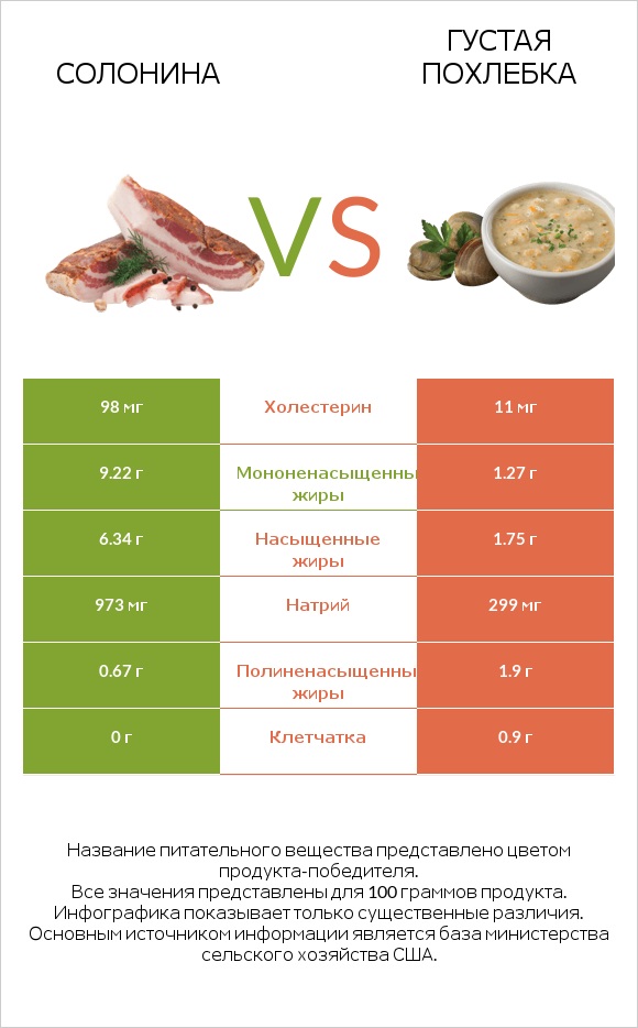 Солонина vs Густая похлебка infographic