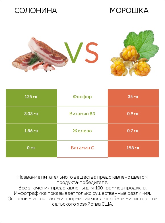 Солонина vs Морошка infographic