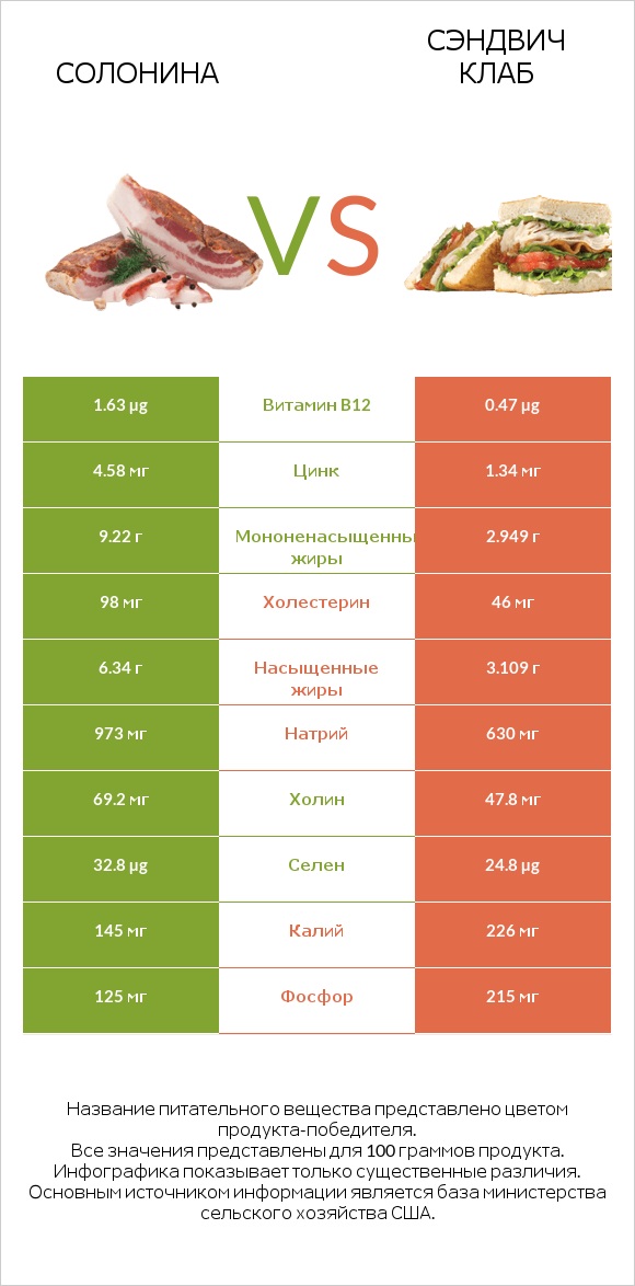 Солонина vs Сэндвич Клаб infographic