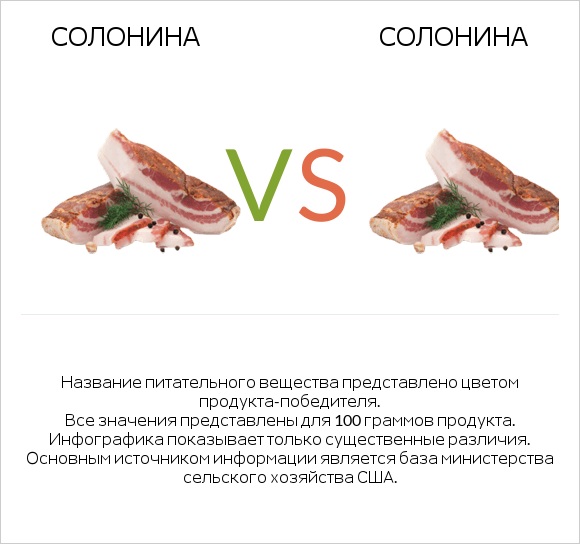 Солонина vs Солонина infographic