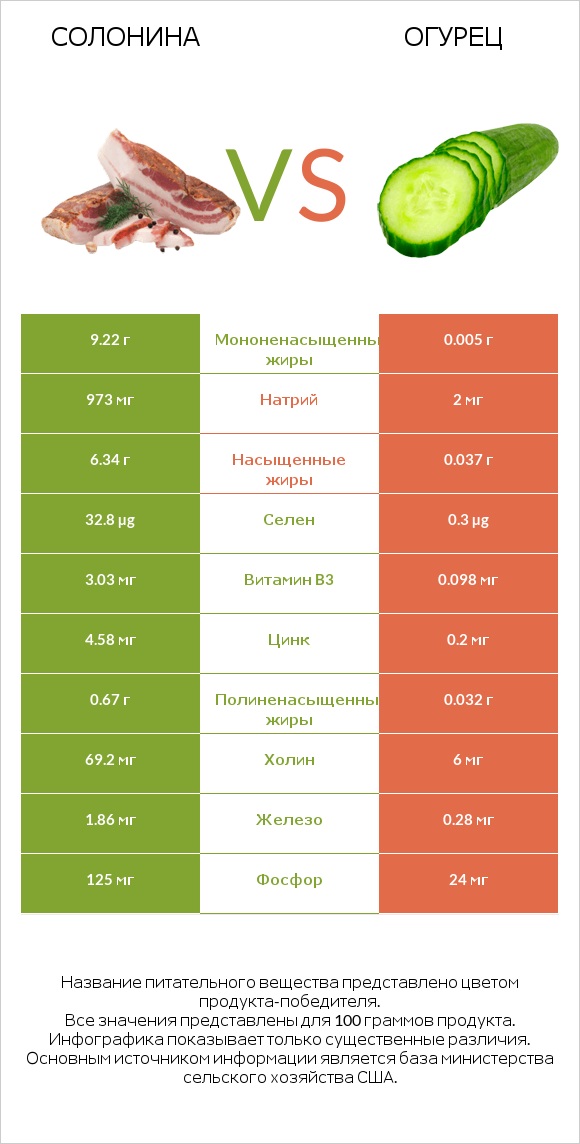 Солонина vs Огурец infographic