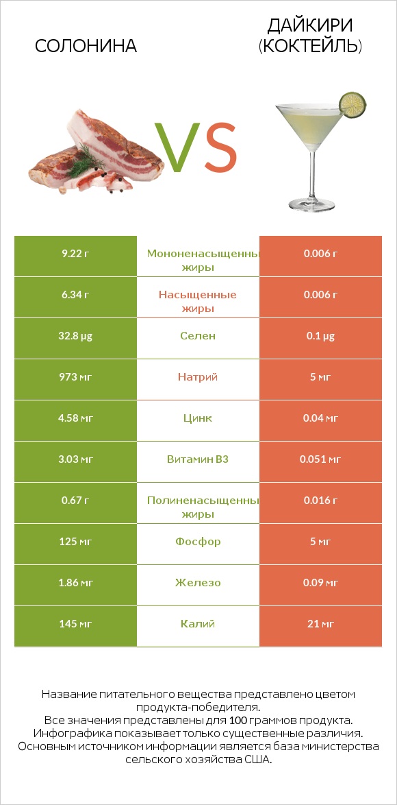 Солонина vs Дайкири (коктейль) infographic