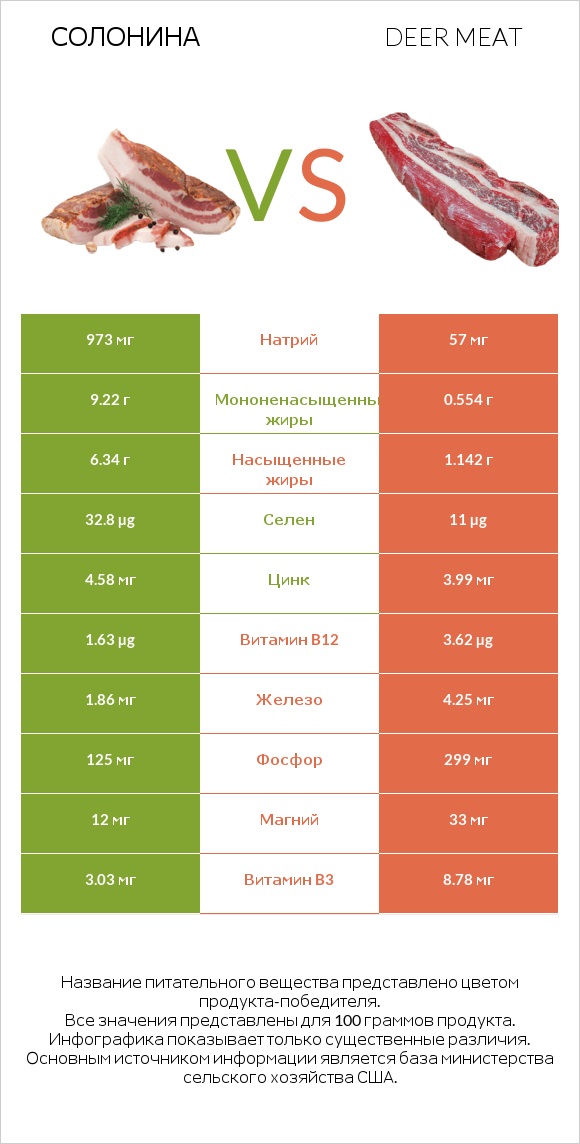 Солонина vs Deer meat infographic