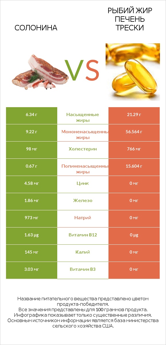 Солонина vs Рыбий жир печень трески infographic