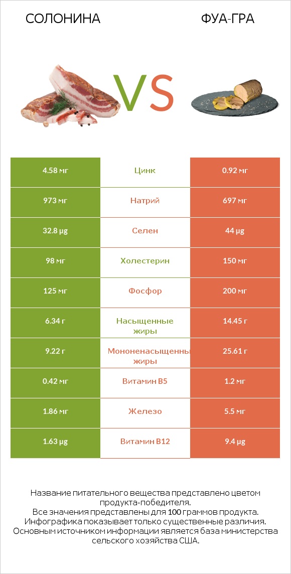 Солонина vs Фуа-гра infographic