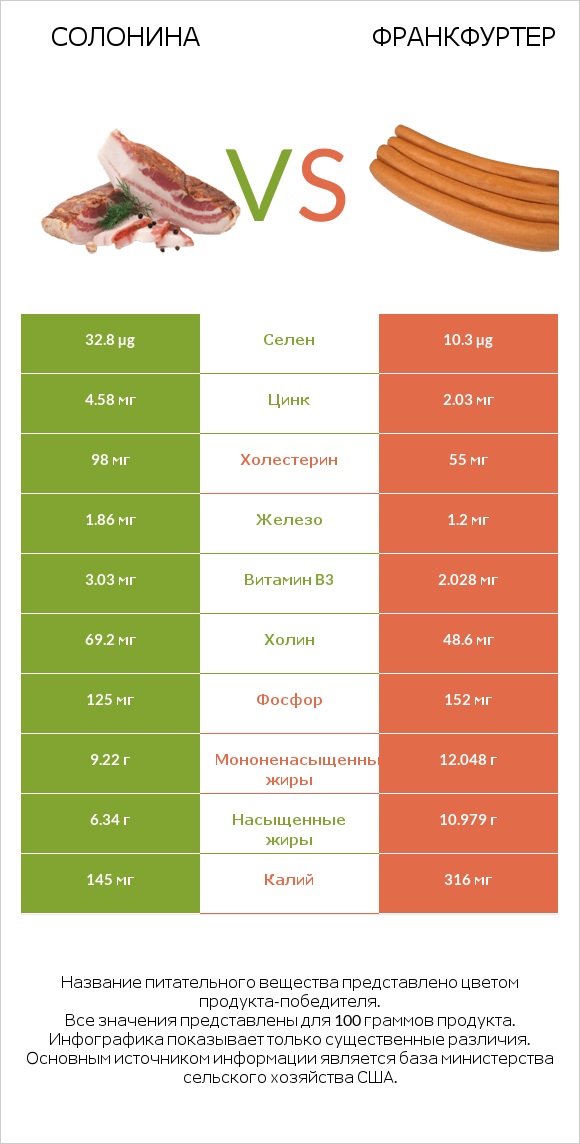 Солонина vs Франкфуртер infographic