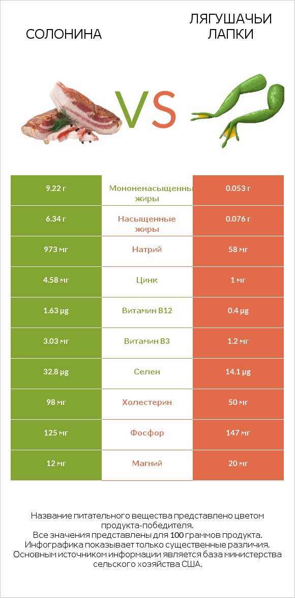 Солонина vs Лягушачьи лапки infographic