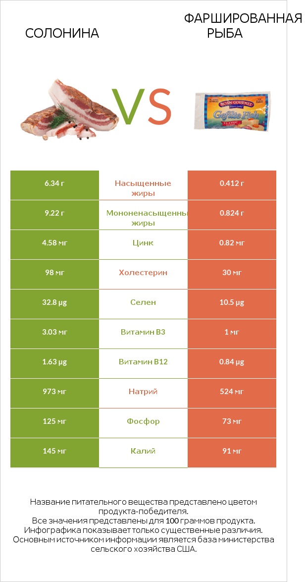 Солонина vs Фаршированная рыба infographic