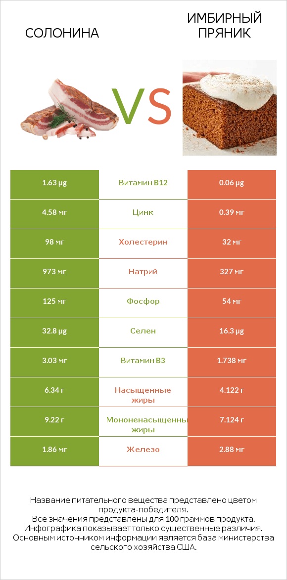 Солонина vs Имбирный пряник infographic