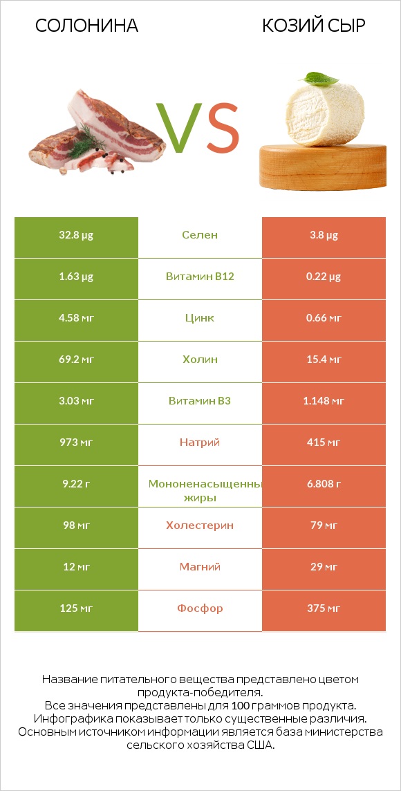 Солонина vs Козий сыр infographic