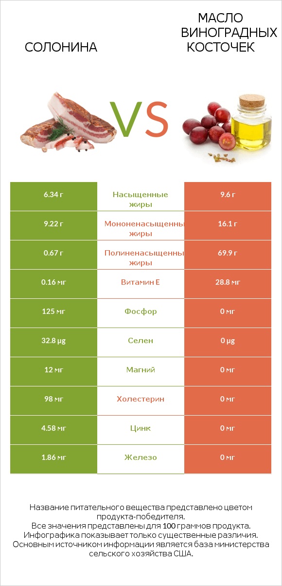 Солонина vs Масло виноградных косточек infographic