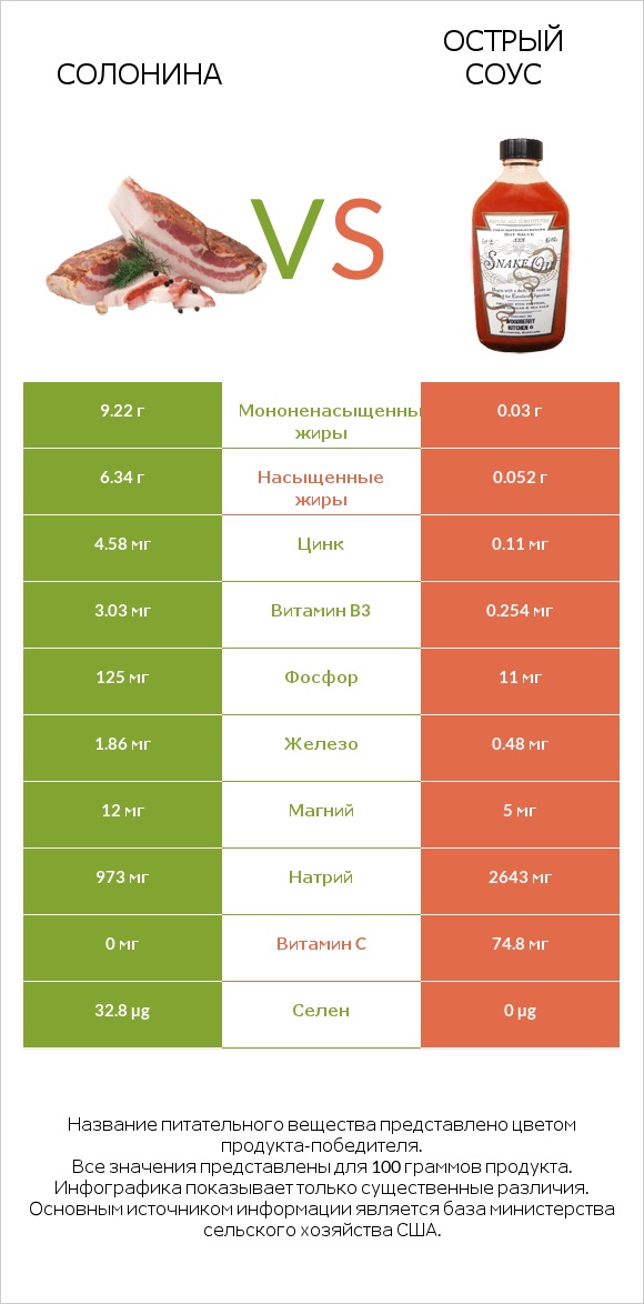 Солонина vs Острый соус infographic