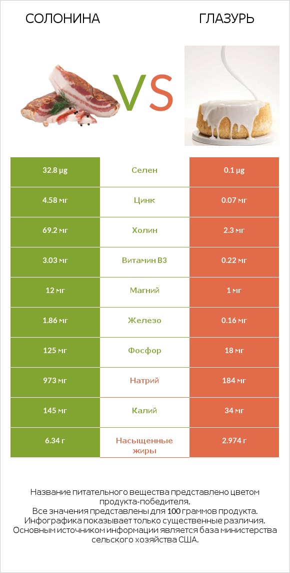 Солонина vs Глазурь infographic