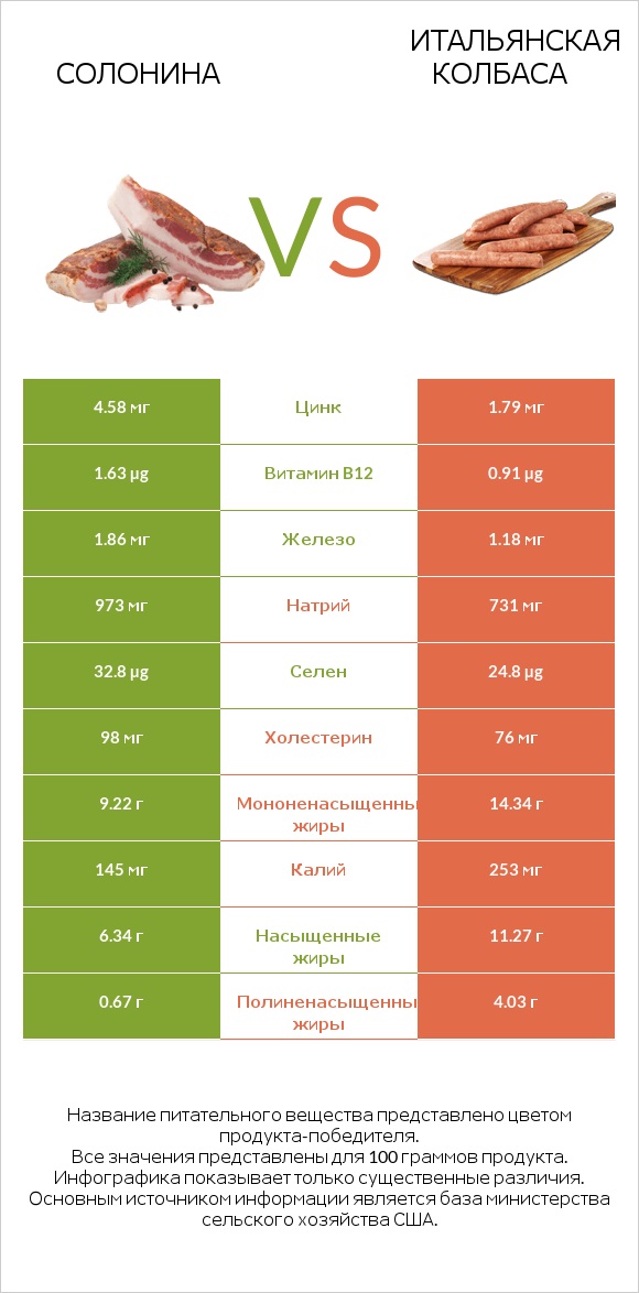 Солонина vs Итальянская колбаса infographic