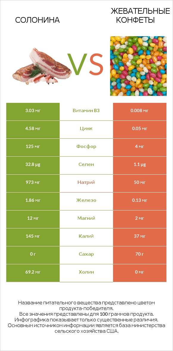 Солонина vs Жевательные конфеты infographic