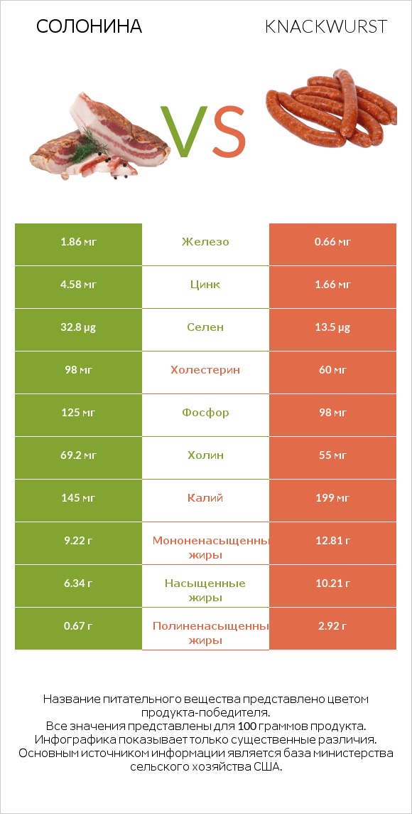 Солонина vs Knackwurst infographic