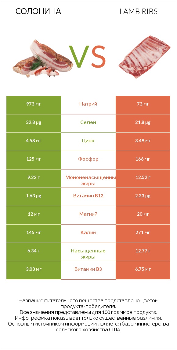 Солонина vs Lamb ribs infographic