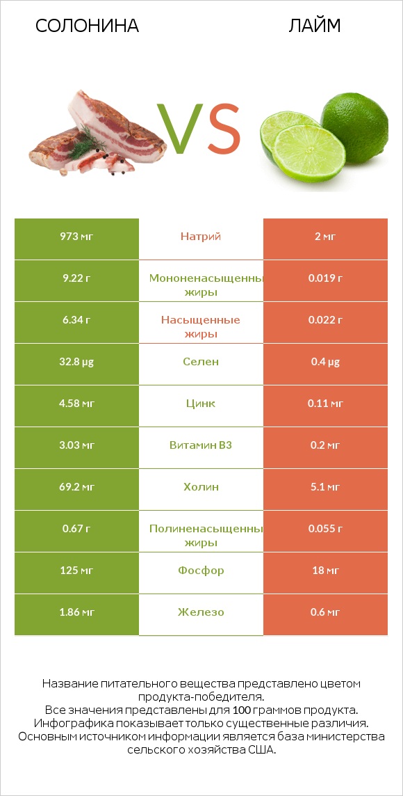 Солонина vs Лайм infographic