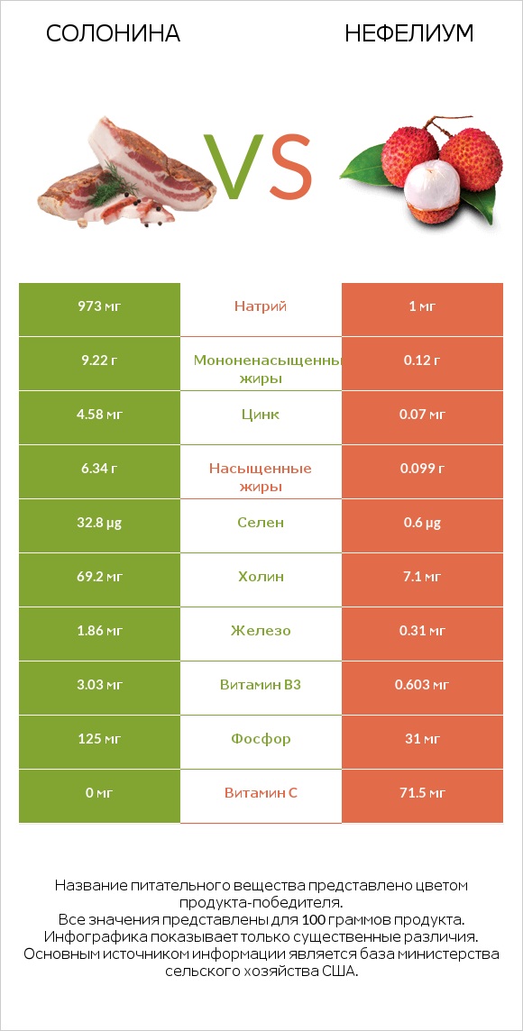 Солонина vs Нефелиум infographic