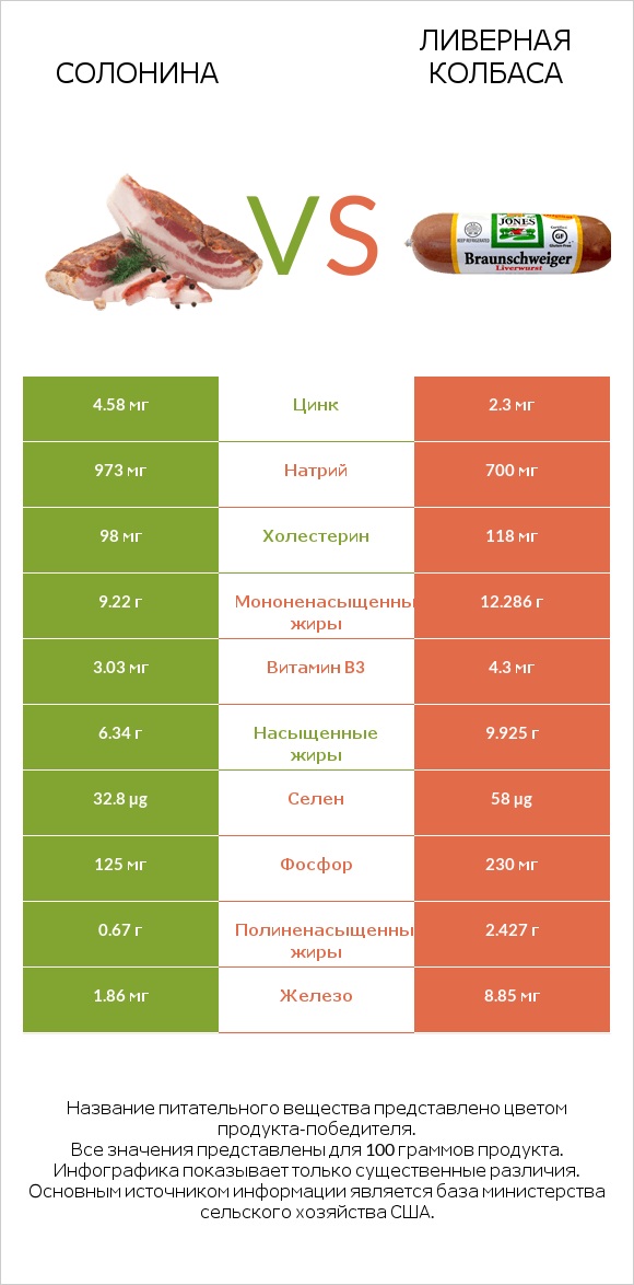 Солонина vs Ливерная колбаса infographic