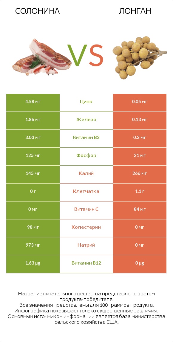 Солонина vs Лонган infographic