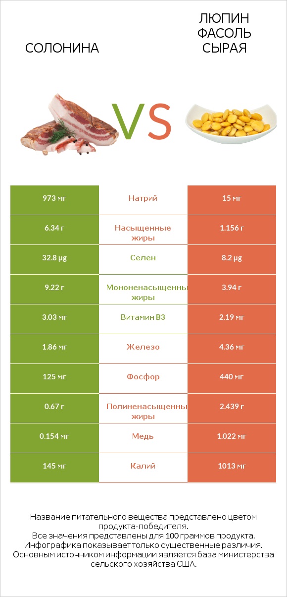 Солонина vs Люпин Фасоль сырая infographic