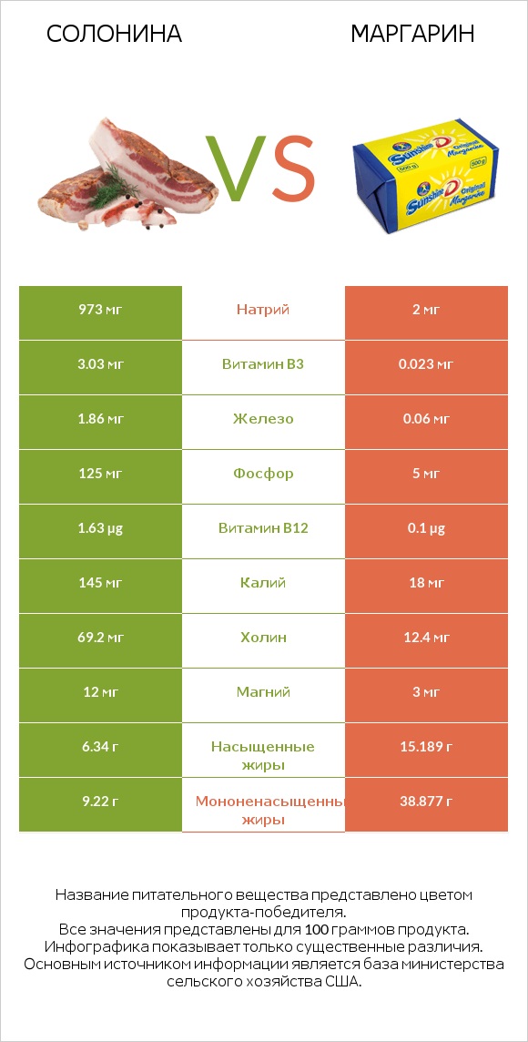 Солонина vs Маргарин infographic