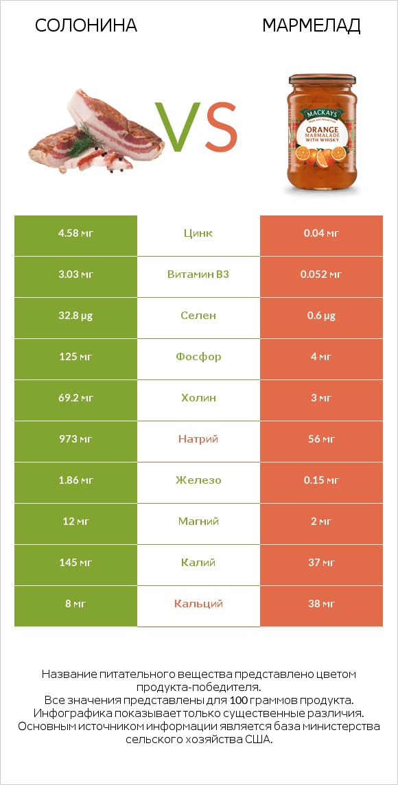 Солонина vs Мармелад infographic
