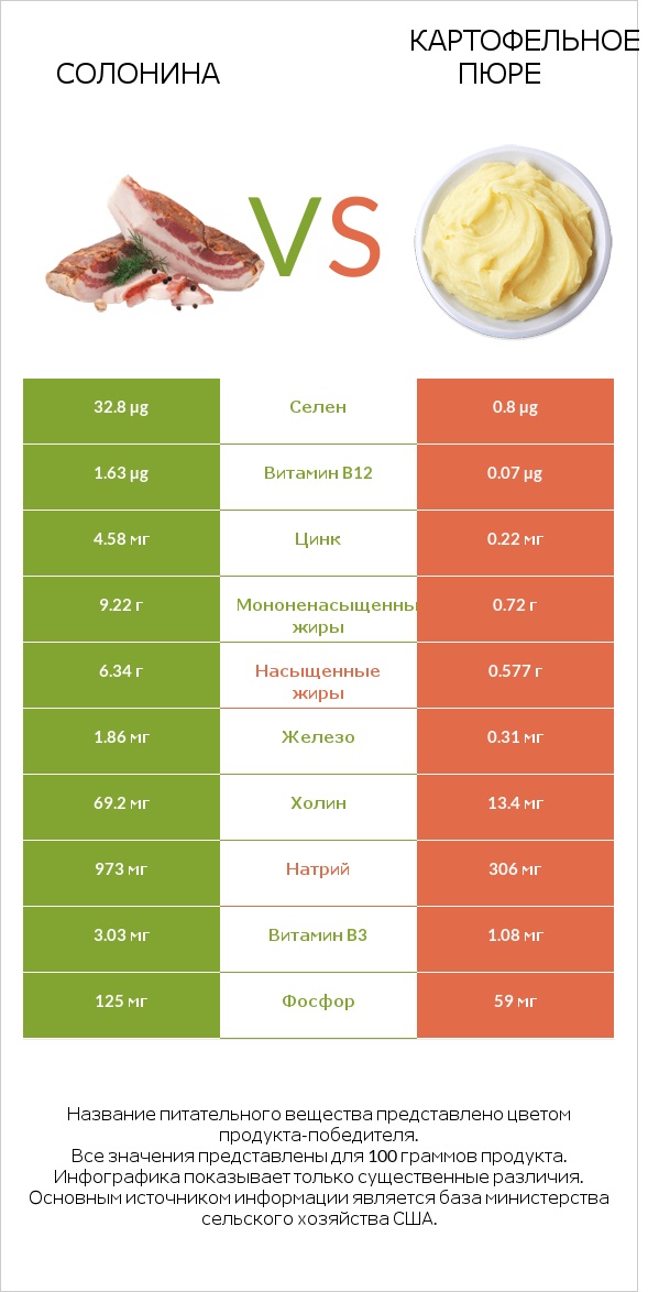 Солонина vs Картофельное пюре infographic