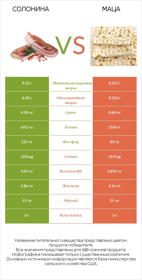 Солонина vs Маца infographic