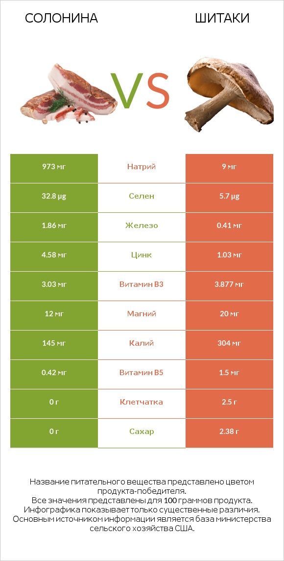 Солонина vs Шитаки infographic
