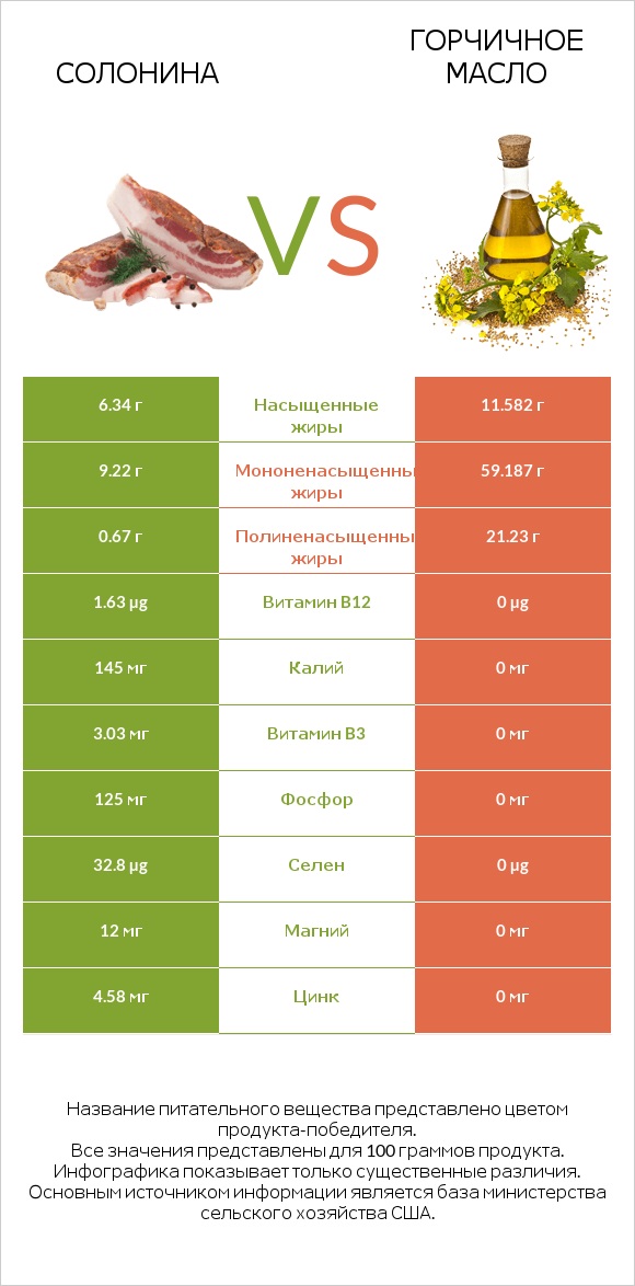 Солонина vs Горчичное масло infographic