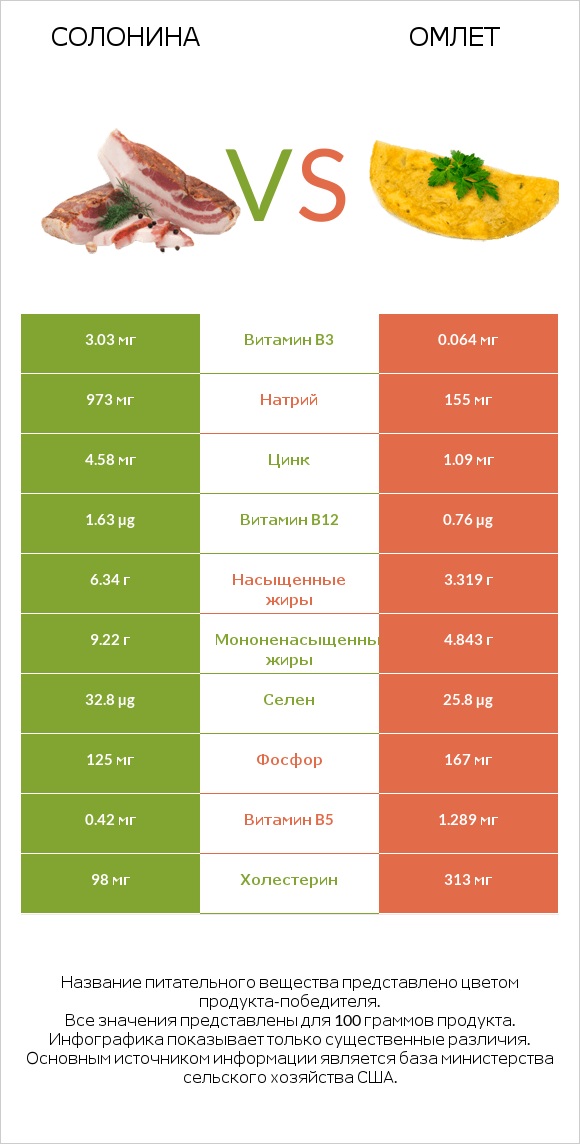 Солонина vs Омлет infographic