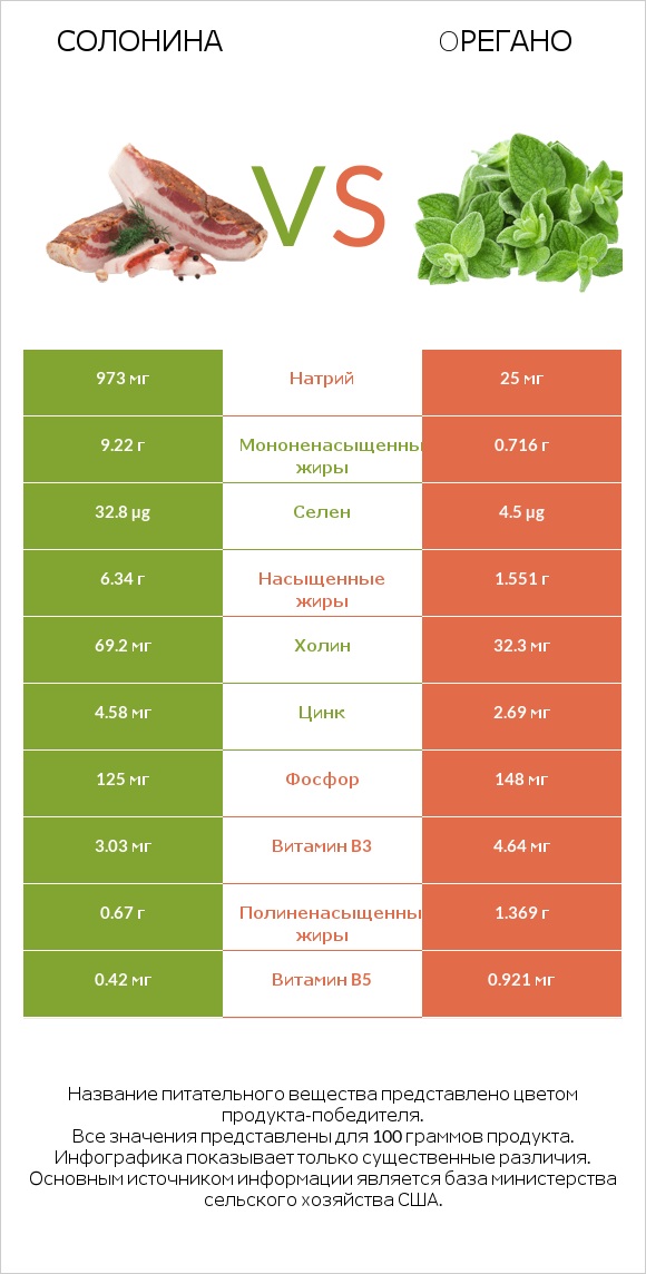 Солонина vs Oрегано infographic